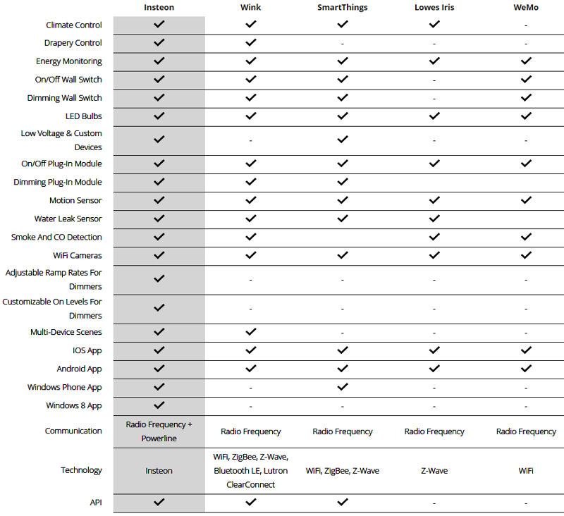 Insteon Vs Wink